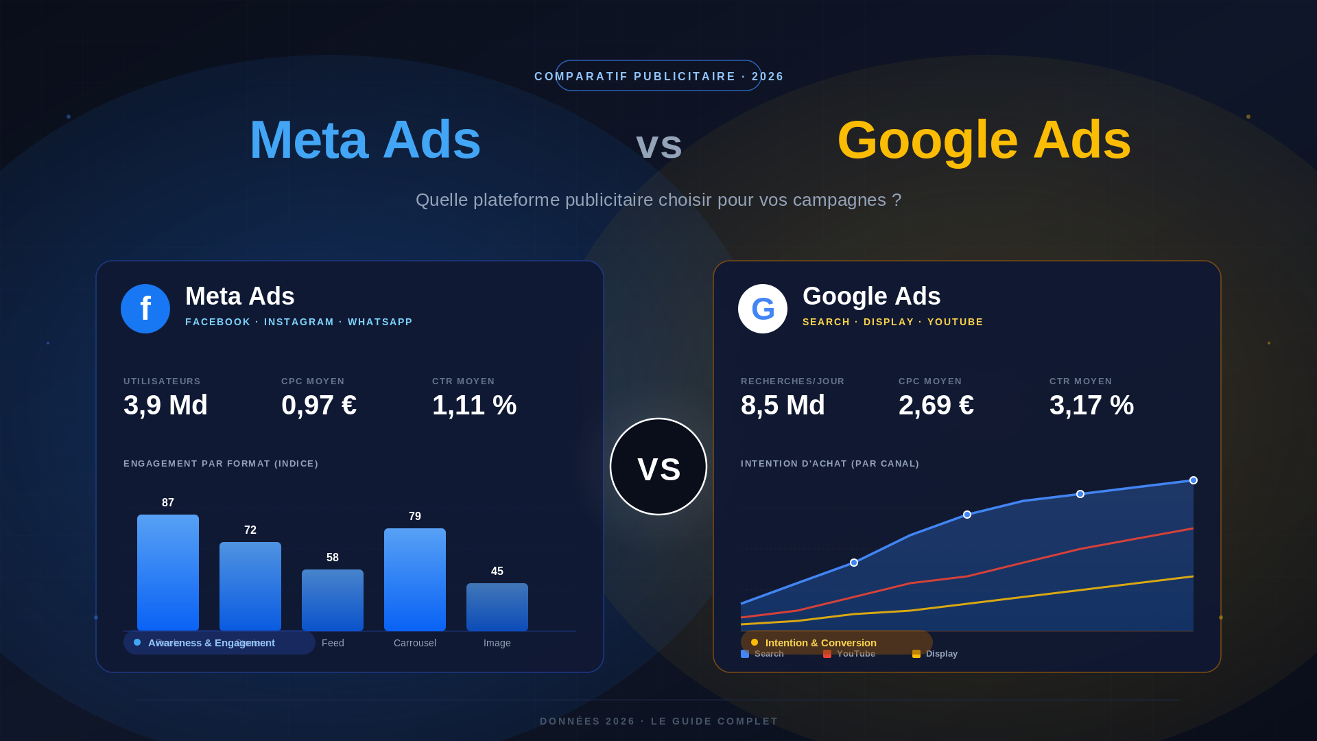 Google Ads ou Meta Ads : où investir votre budget publicitaire en 2026 ?